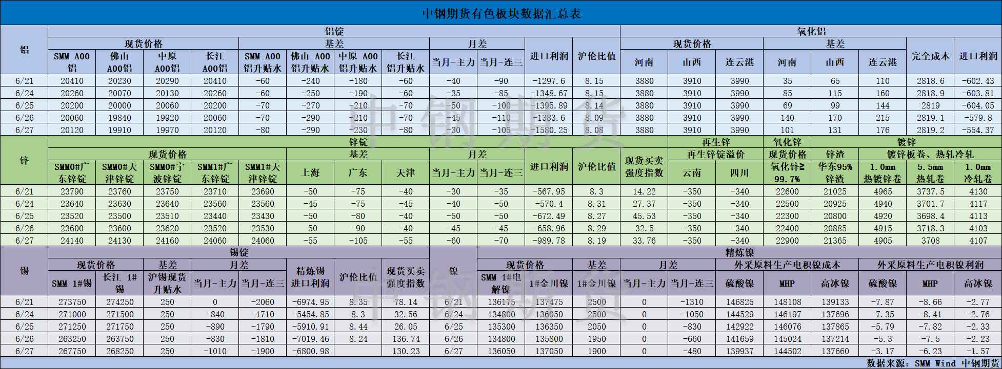 【bti体育期货】有色数据汇编6.28.png