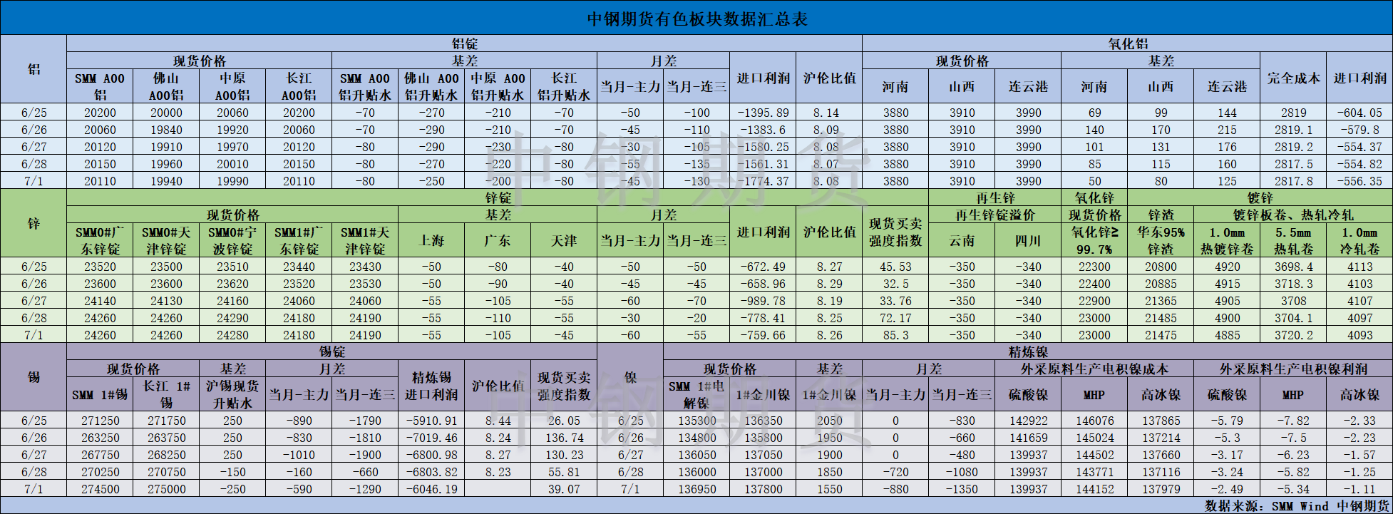 【bti体育期货】有色数据汇编7.2.png