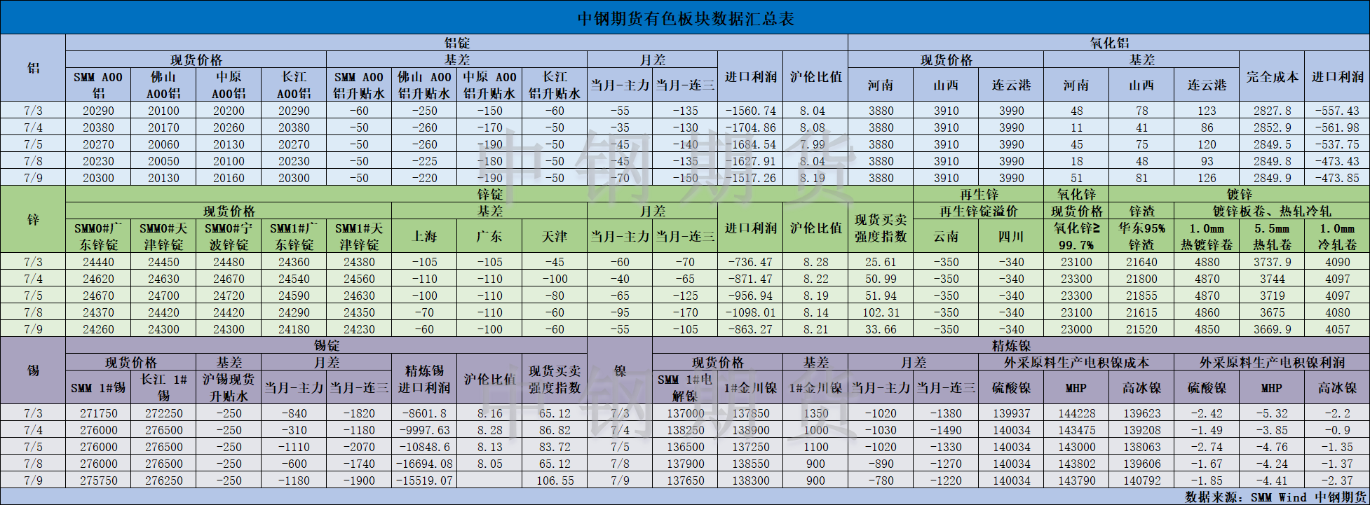 【bti体育期货】有色数据汇编7.10.png