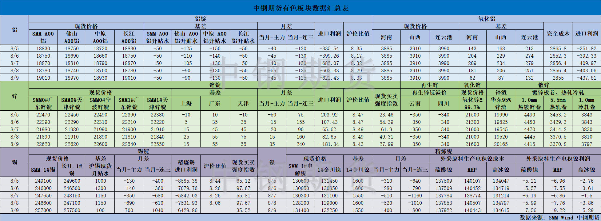 【bti体育期货】有色数据汇编8.12.png